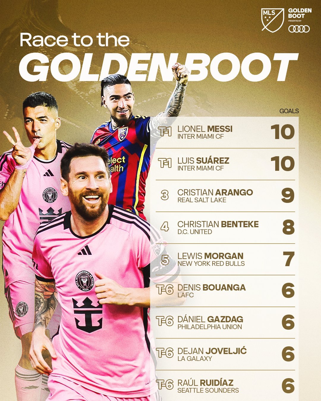 【小梅 & 苏牙[doge]】美职联官推晒射手榜：进球进球再进球👟⚽🥅#梅西