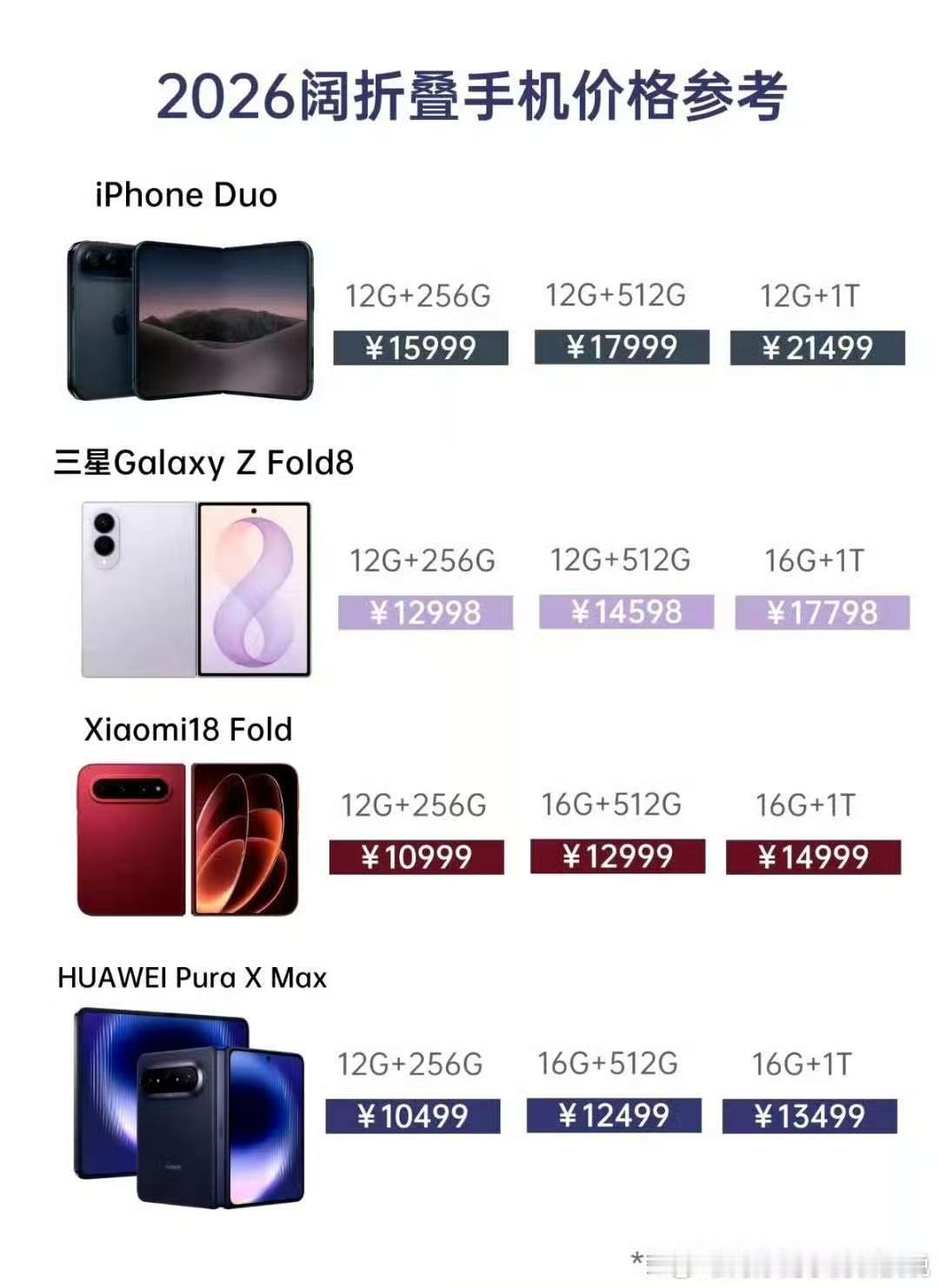 华为居然成为阔折叠机最便宜、性价比最高的一个。 ​​​