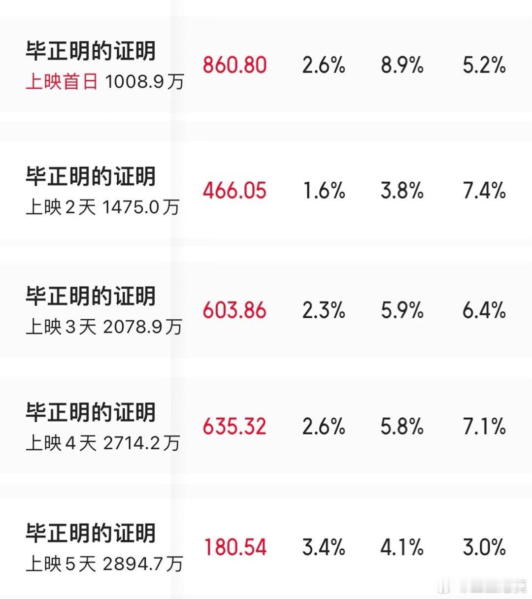 影院打算放弃《毕正明的证明》了？尽管《毕正明的证明》这两天的单日票房都在逆跌（当
