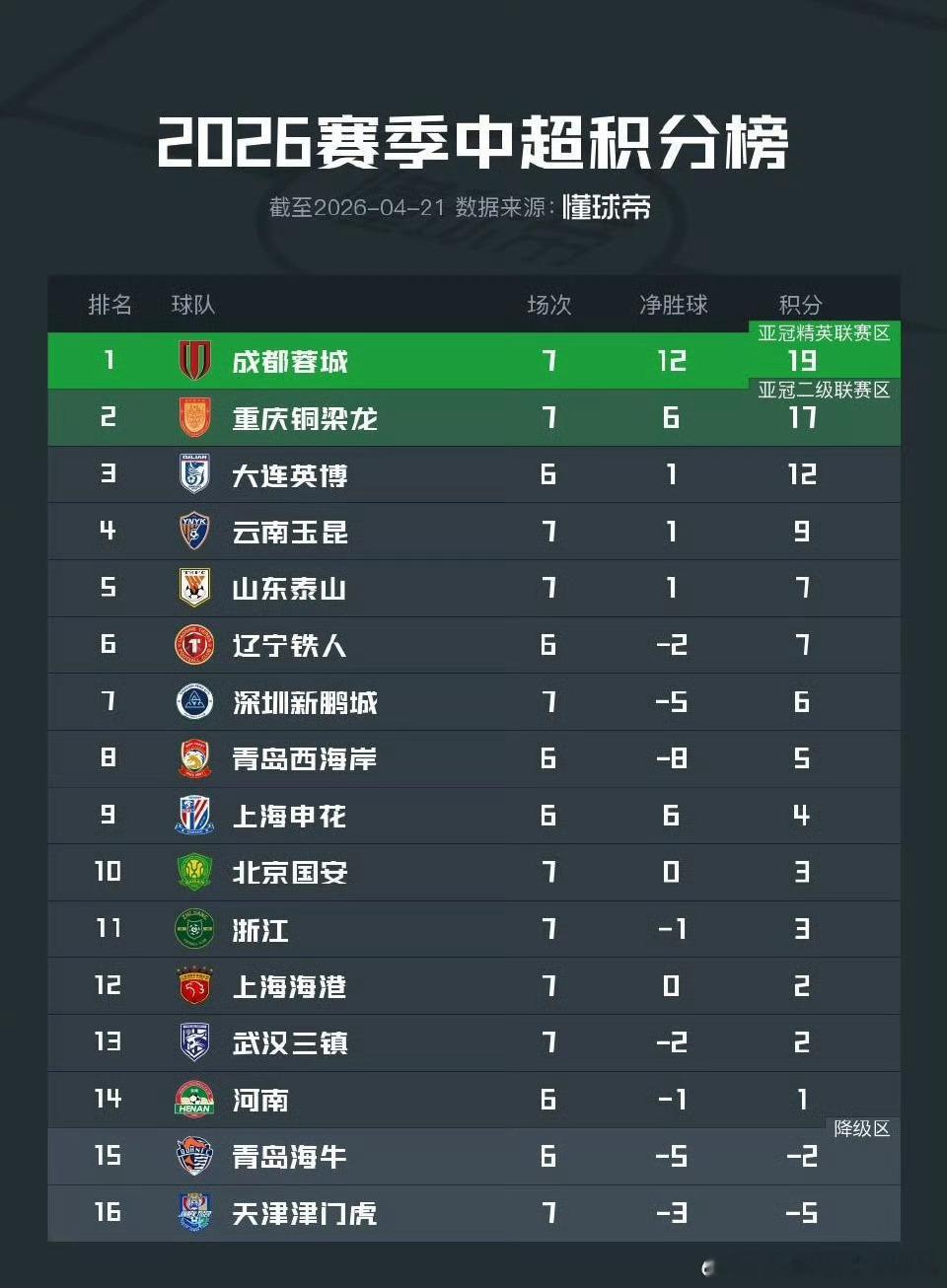 随着国安在深圳拿下三分，球队在积分榜上的位置也来到了第10名。下一场，国安将回到