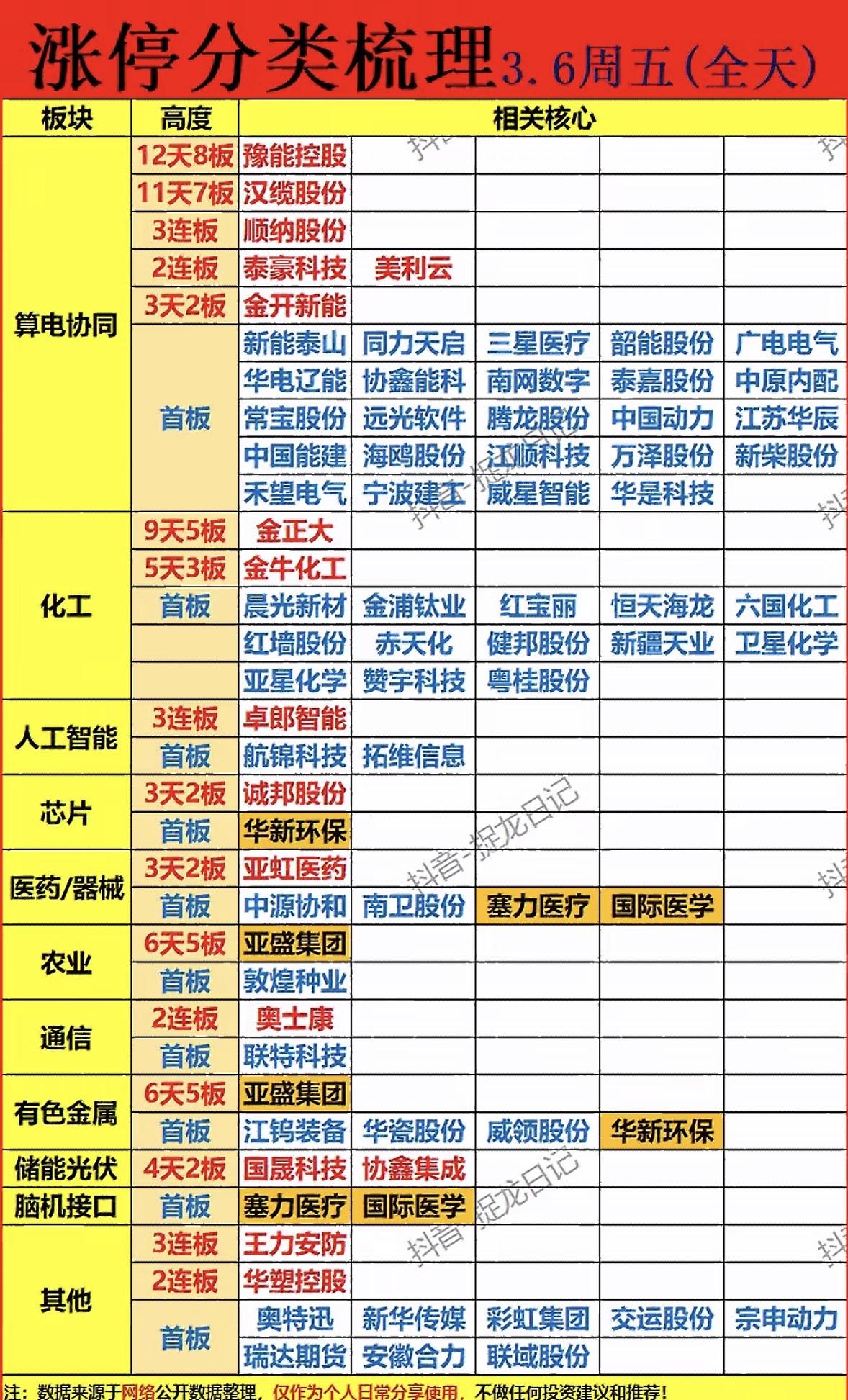 3月6日A股三大指数集体收涨，全市场超4200只个股上涨，涨停个股达88只。资金