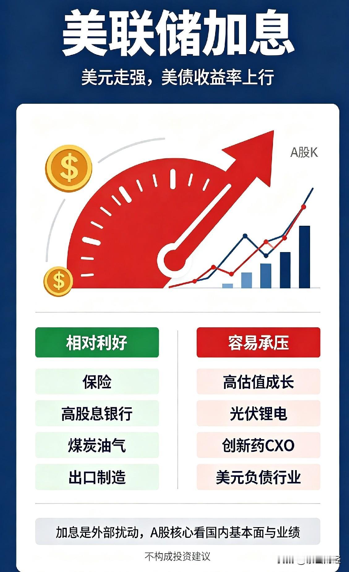 🔥美联储加息，A股哪些板块受益？哪些要避雷？
 
美联储加息，美元走强、美债收
