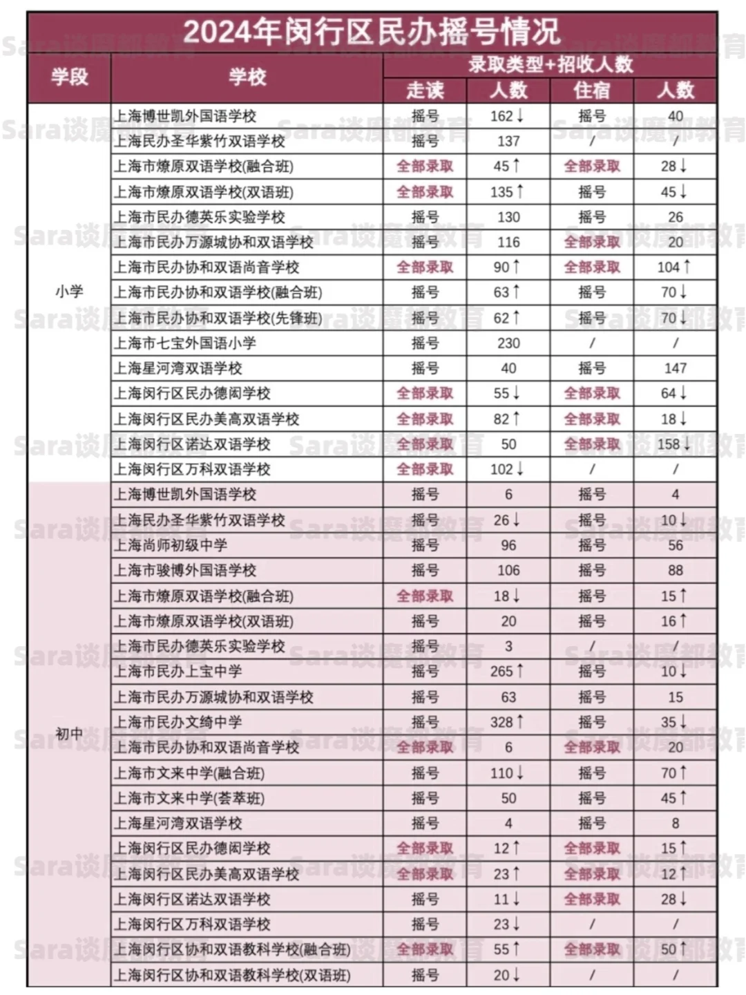 2024民办摇号回顾-幼升小&小升初两区爆火！