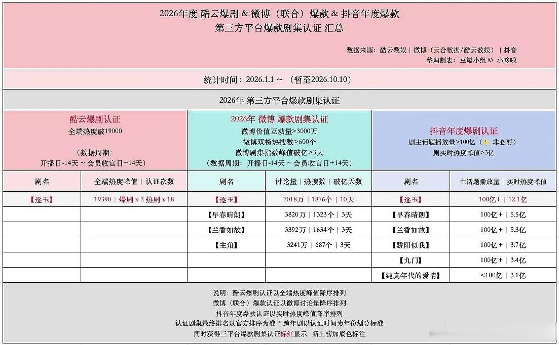 早春是今年抖音微博都认证的爆款剧集 ​​​