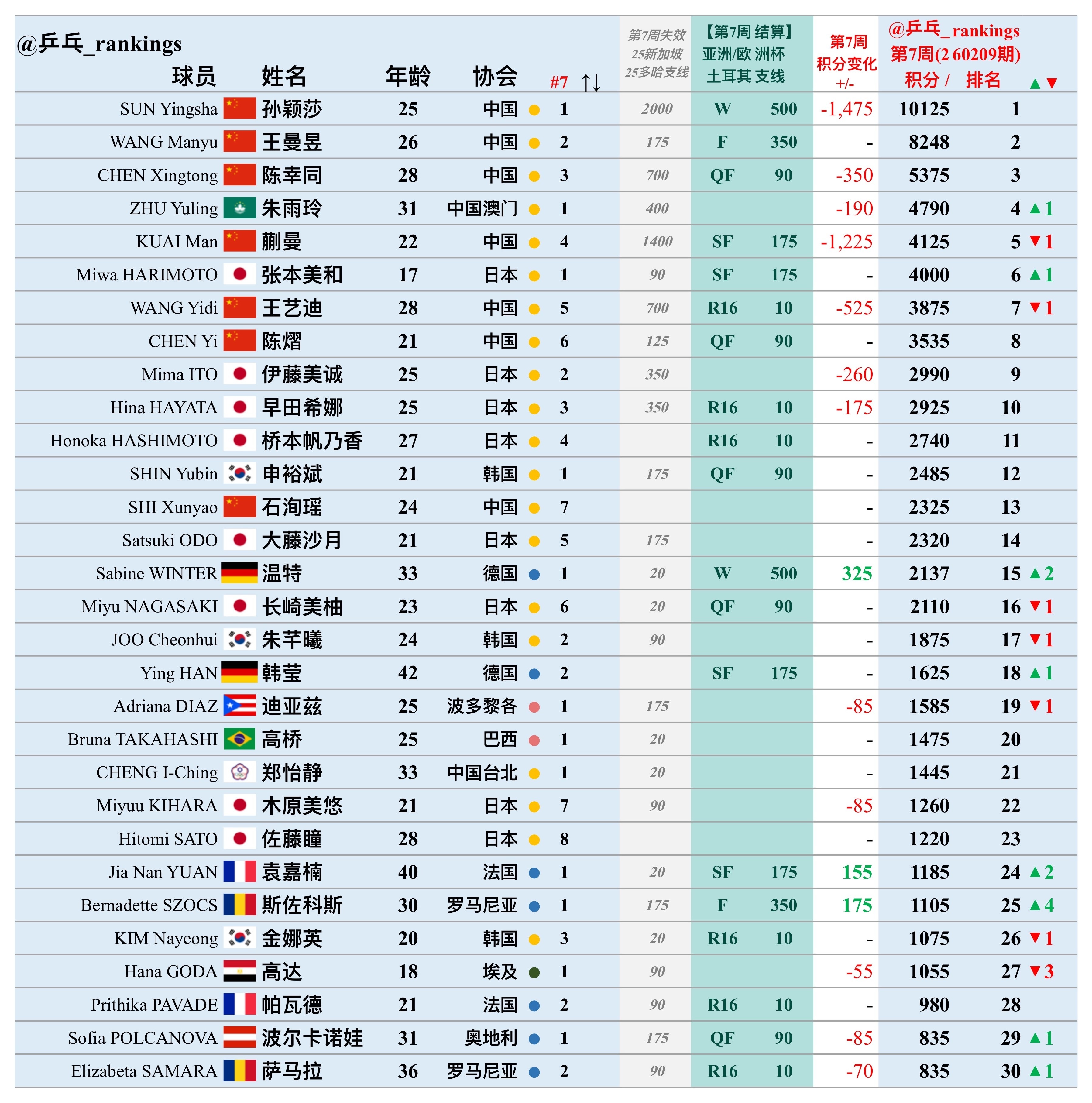 第7周世排积分变化（20260209期）【女单】🔺本周结算• 亚洲杯• 欧洲十