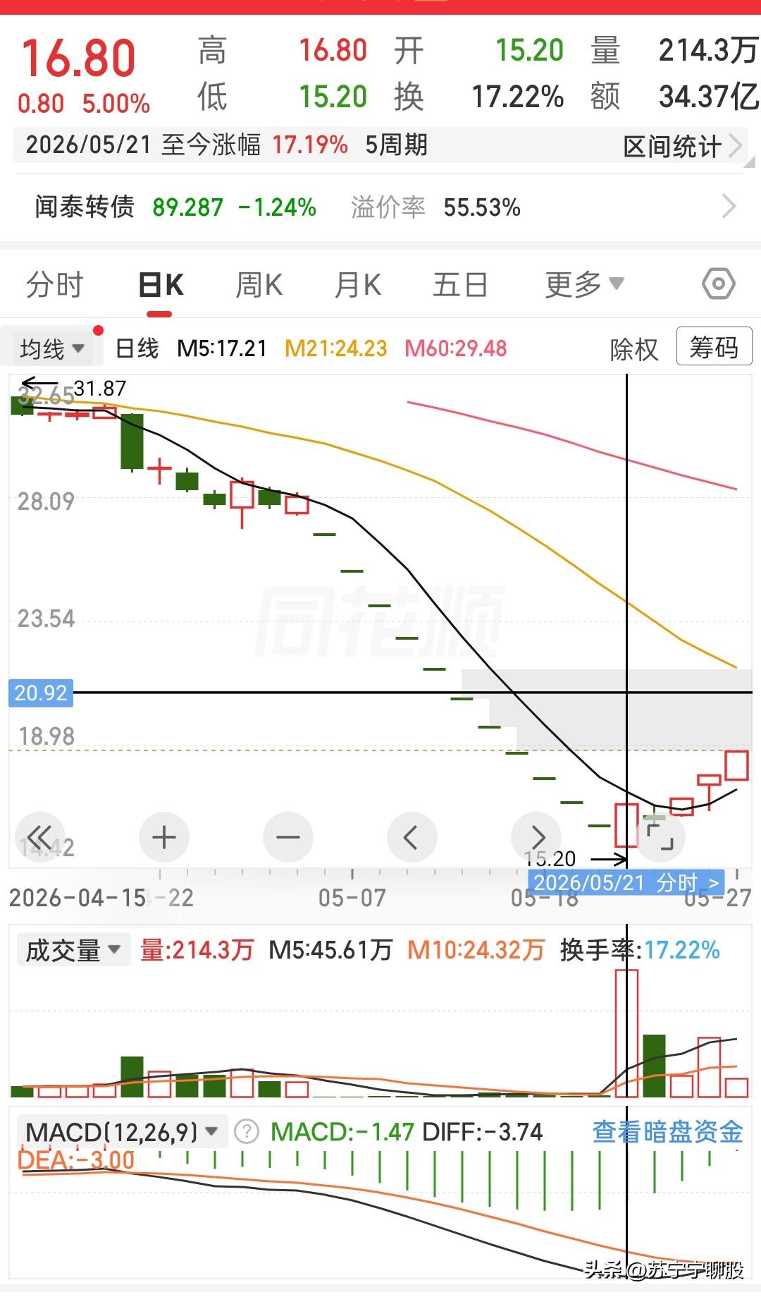 五天四个涨停，这ST票，终于熬出头了？
 之前一路阴跌，跌得人都麻木了。
谁能想
