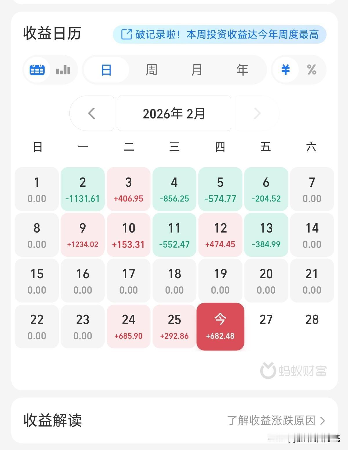今天收益更新的挺早，节后回来连续三天泛红，终于在月底实现了2月份正收益，但4个?