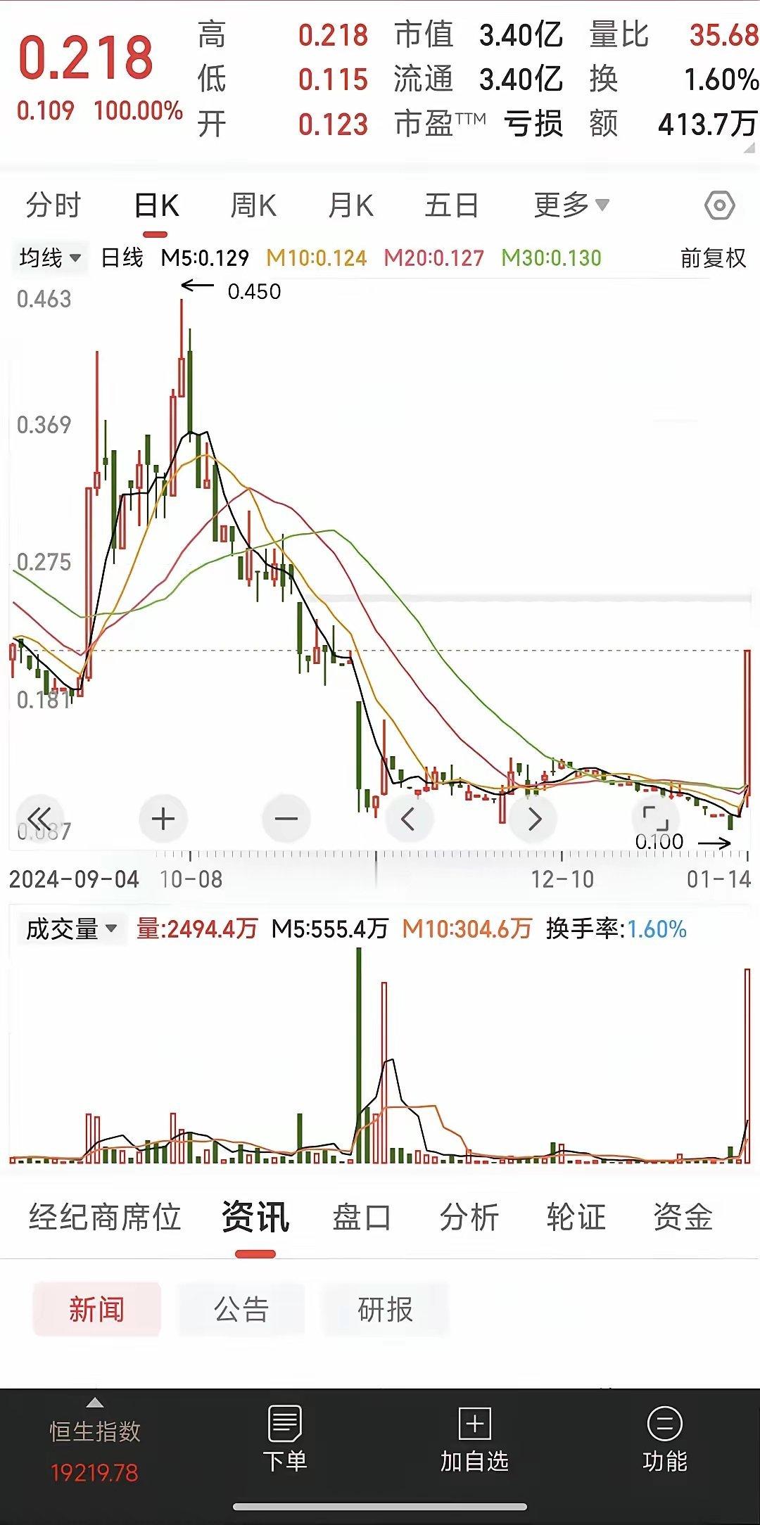 港股今天最猛的票诞生了暴富大阳线拔地而起光看这K线就让人热血沸腾股价一天就翻倍从