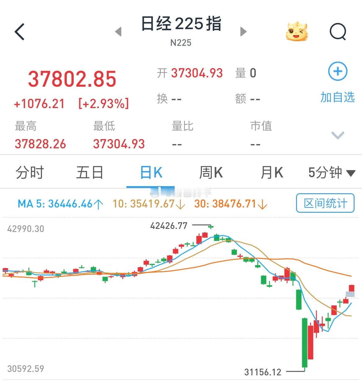早盘亚太市场不错韩股收复8月5日以来失地，日经也暴涨近3%，大A加把劲，不能拖后