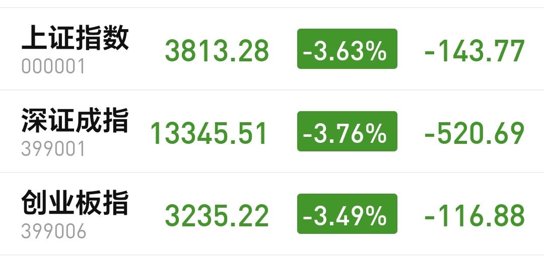 基金：大家要做好随时随地进场的准备
今天市场跳空低开以后继续大跌，收盘的时候，三
