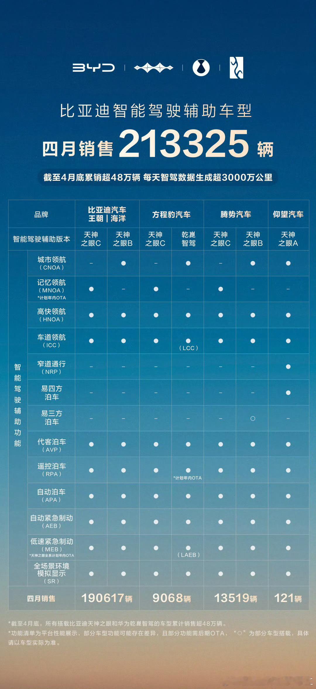 每天智驾公里数，比亚迪跃居第一。比亚迪4月销售智驾车型213325辆智驾车型国内