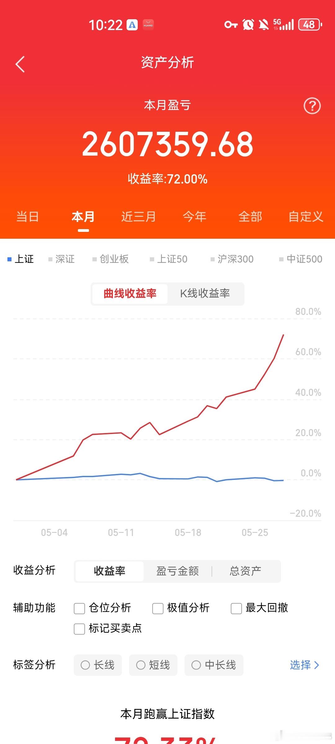 明天（5.29）A股怎么盯？今天A股上午普涨失败，下午资金反手抱团成功。明天资金