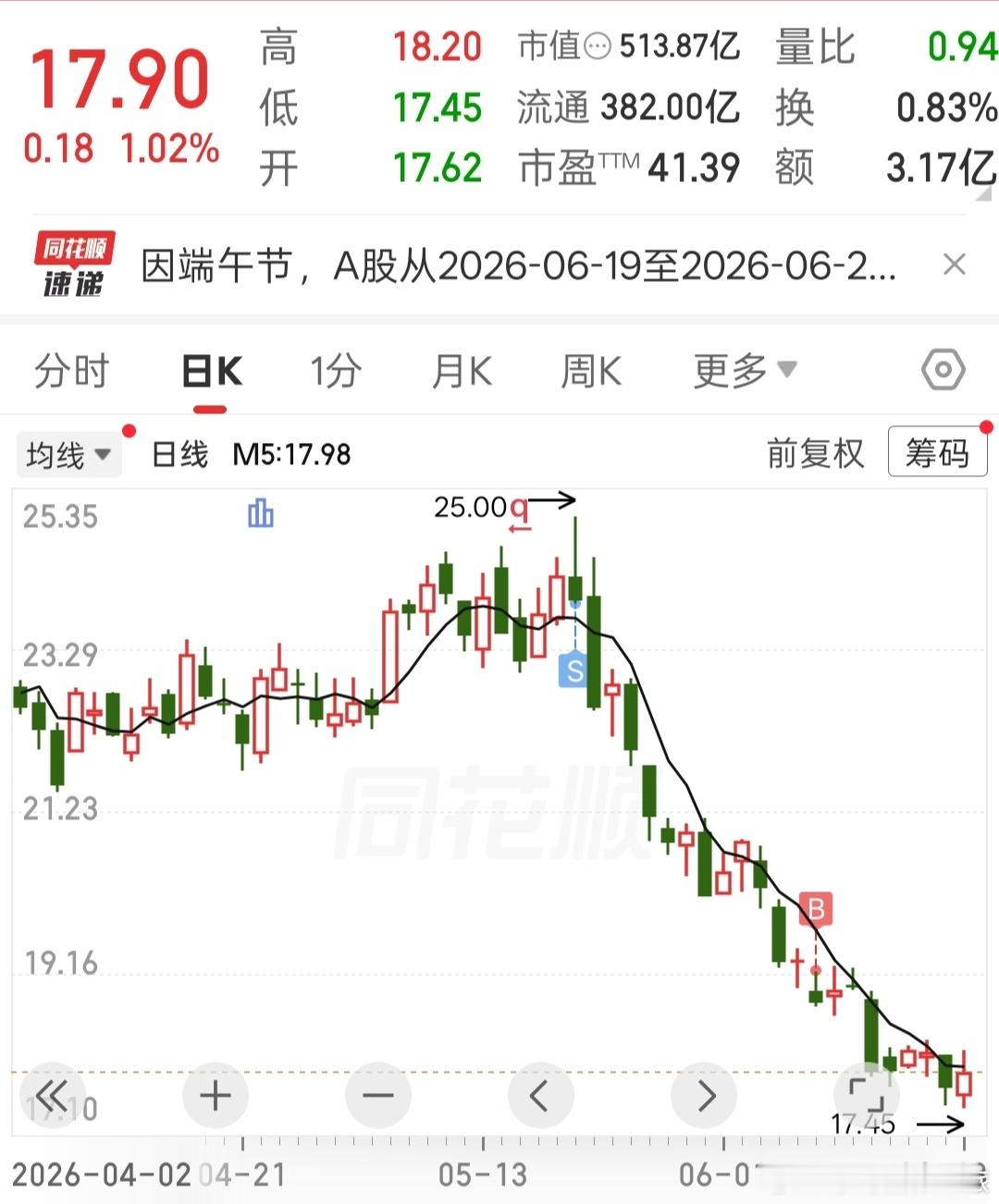 a股还有一个伪科技竟然被机构打上周期股，所以等后面右侧启动再考虑了。这种下跌趋势