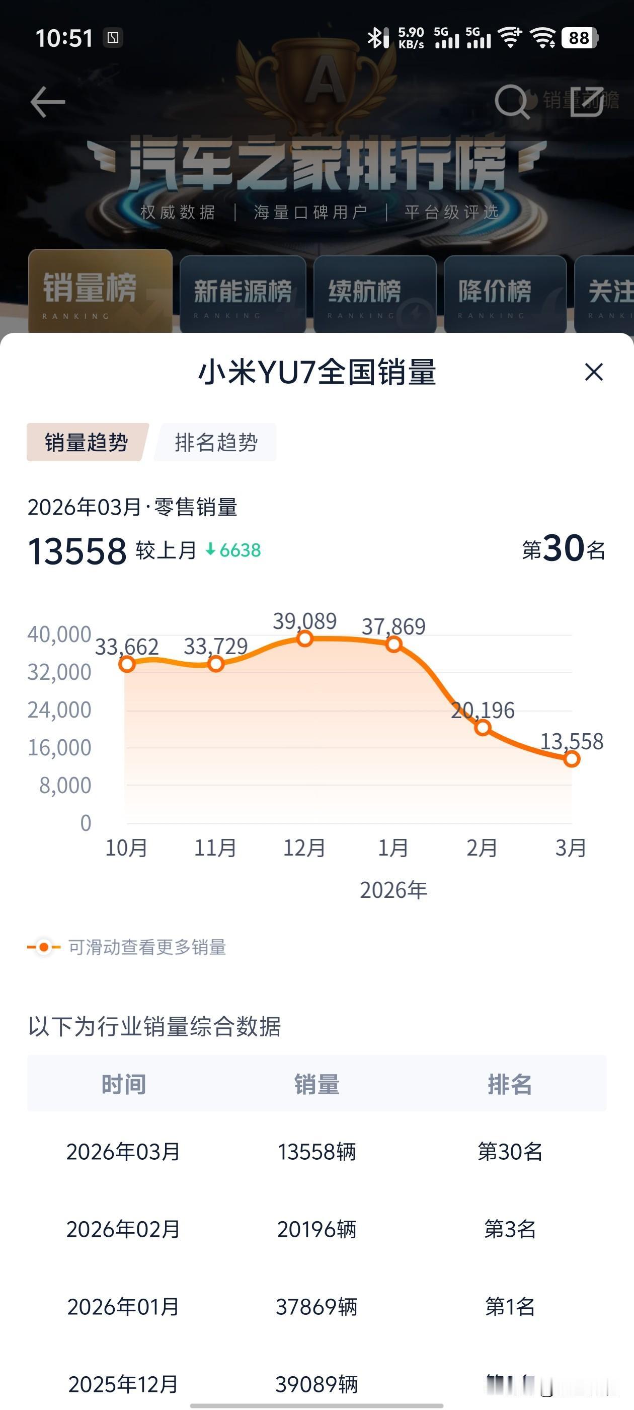 小米yu7销量维持了4个月，没订单了。怪不得工信部申报了新款低配，要拉低起售价了