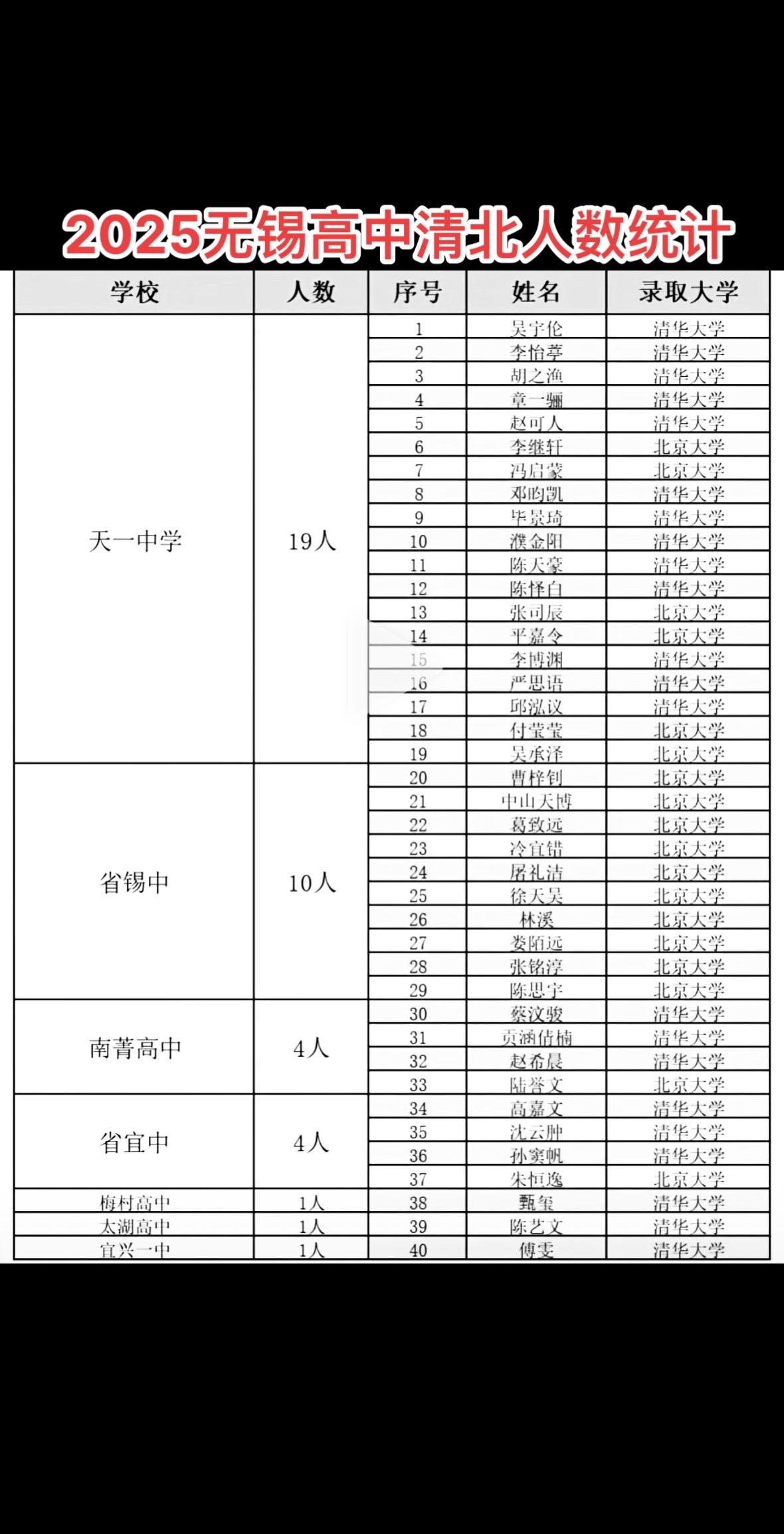 2025无锡高中清北人数统计，数据来自网络。志愿填报 高考 升学 大学