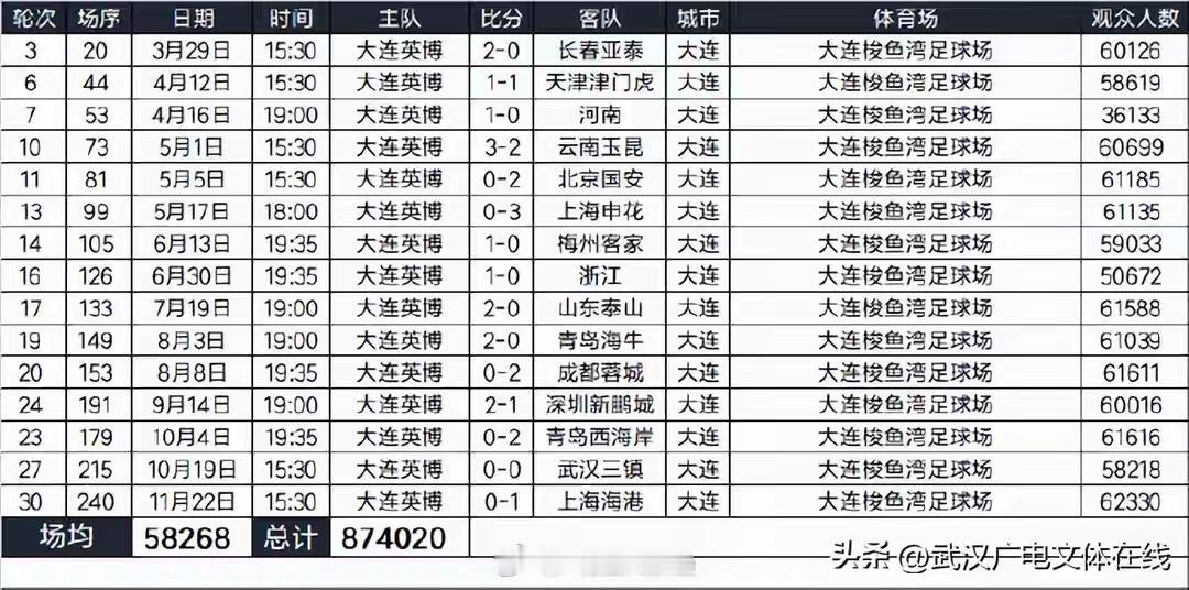 2025年中超联赛现场总观赛人数达到了600万，场均达25000，大连是中超最火