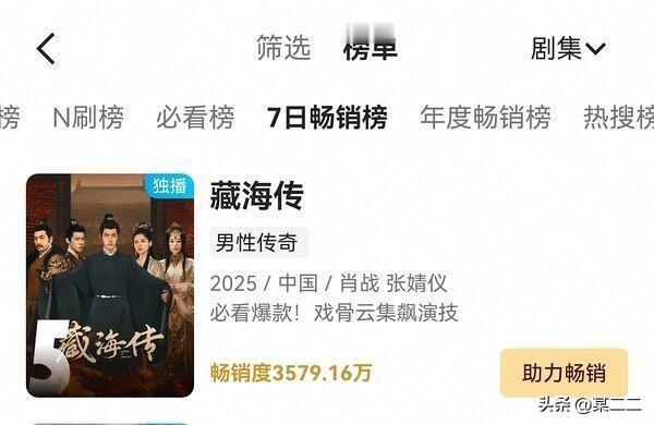 肖战藏海传7日畅销榜榜上有名，这长尾[憨笑]马上开播一周年了，好看的爆款还是当属