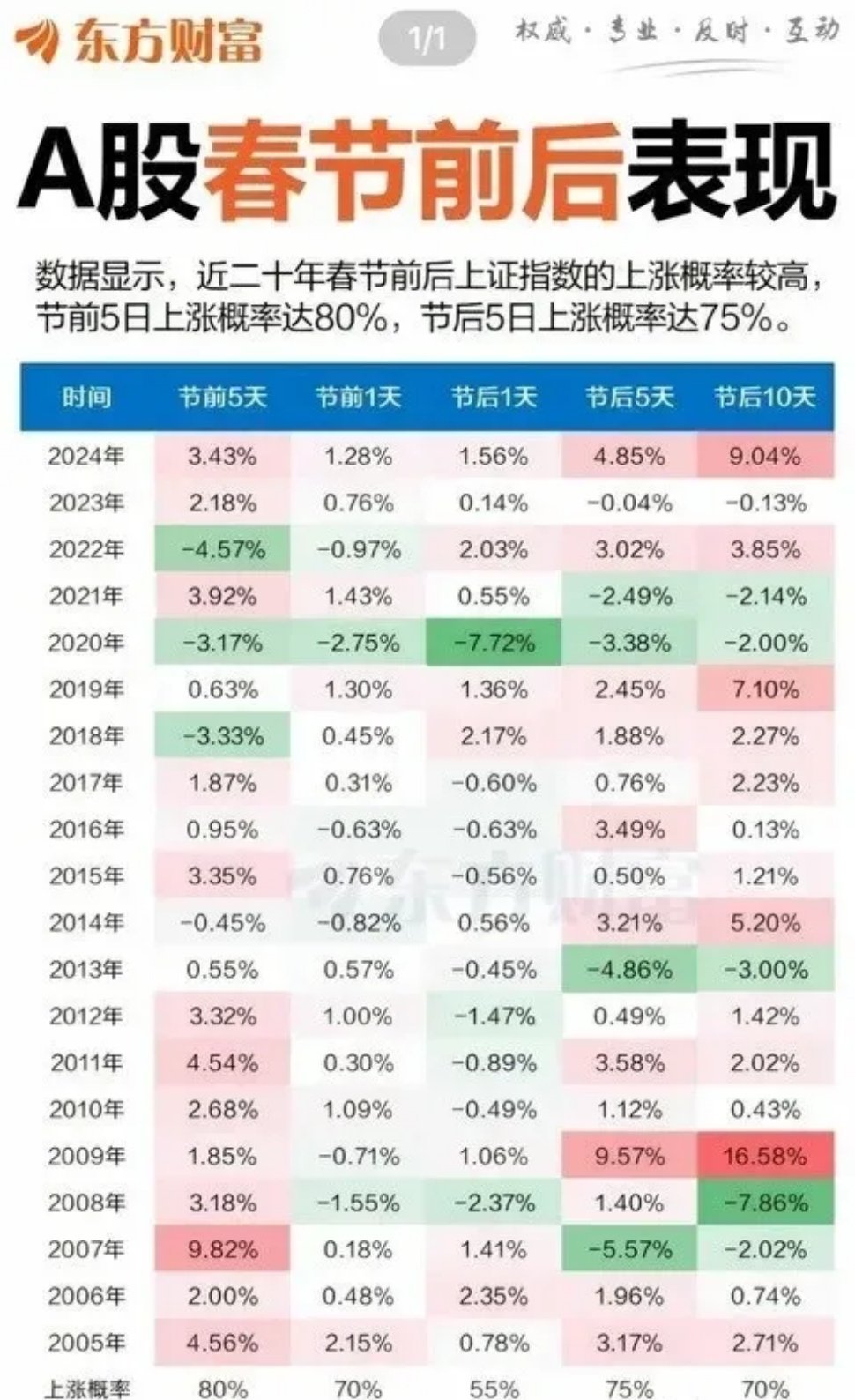 耐心持股吧。从数据方面来看，春节icon前1天、5年，还有春节后5天、10年，上