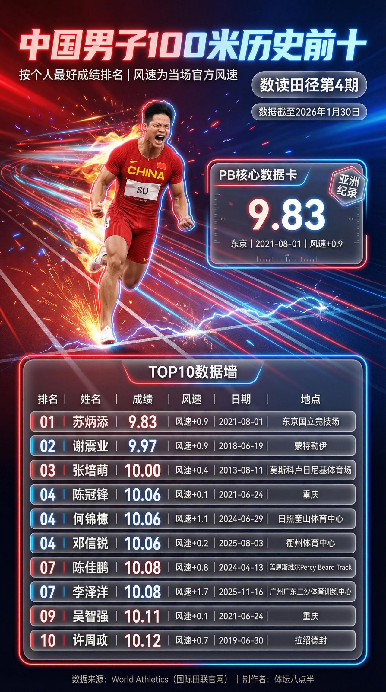 中国男子百米历史前十！苏炳添 谢震业 邓信锐 运动员