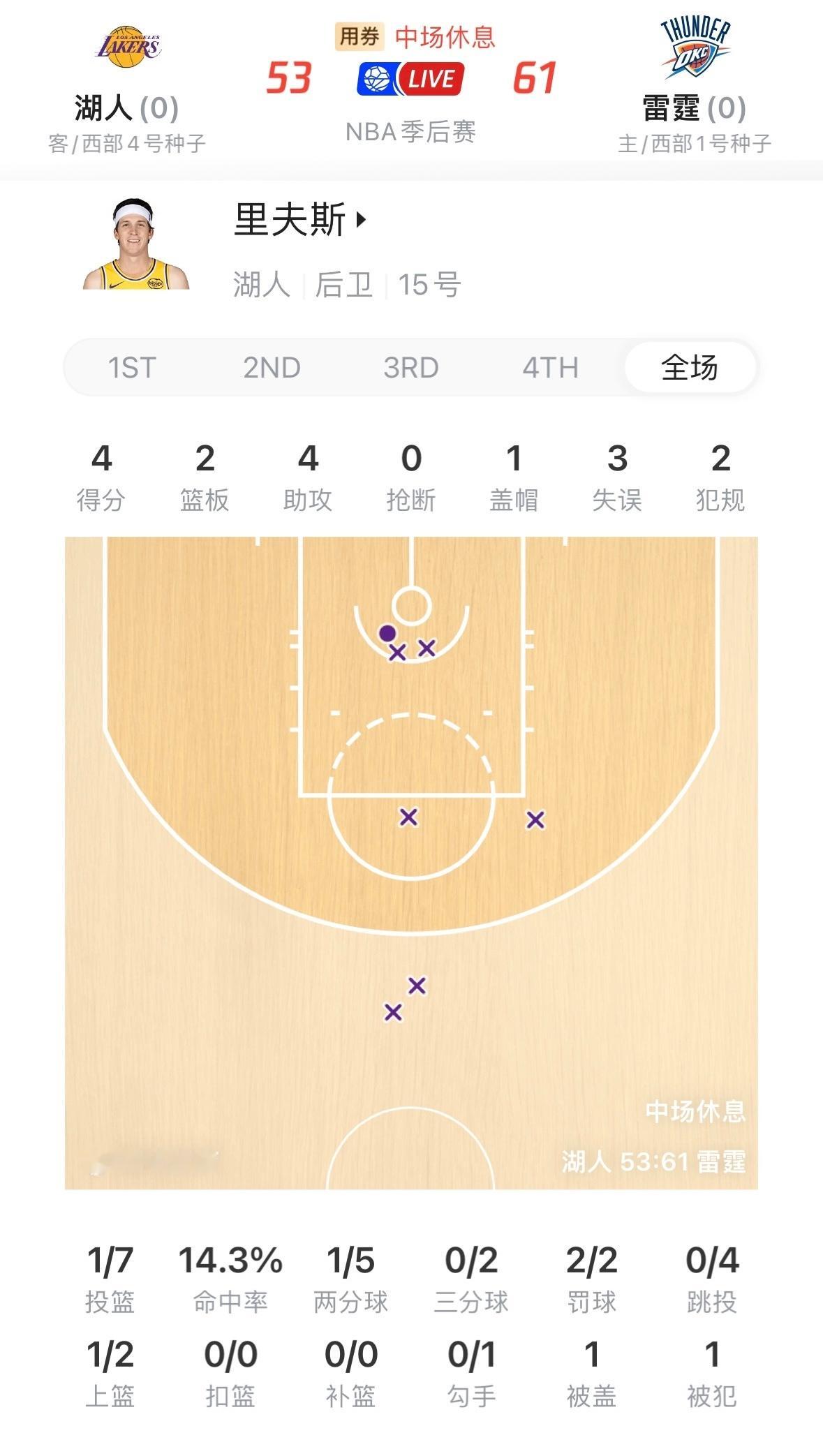 上半场里夫斯状态不佳，7投1中，4分2板4助攻3失误。下半场需要得分支撑了。湖人