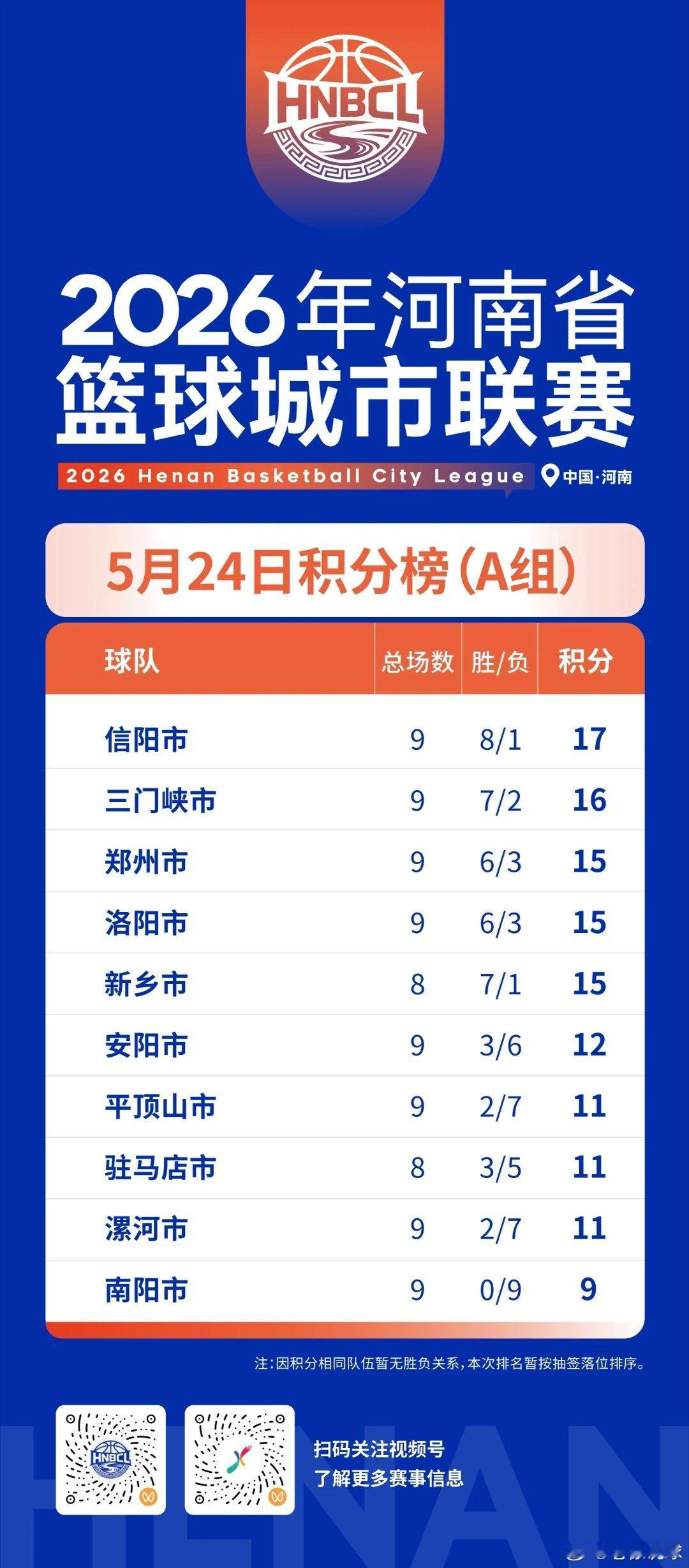 豫篮联赛老徐说球之旅河南篮球2026年河南省篮球城市联赛 来来来，今天的比赛结果