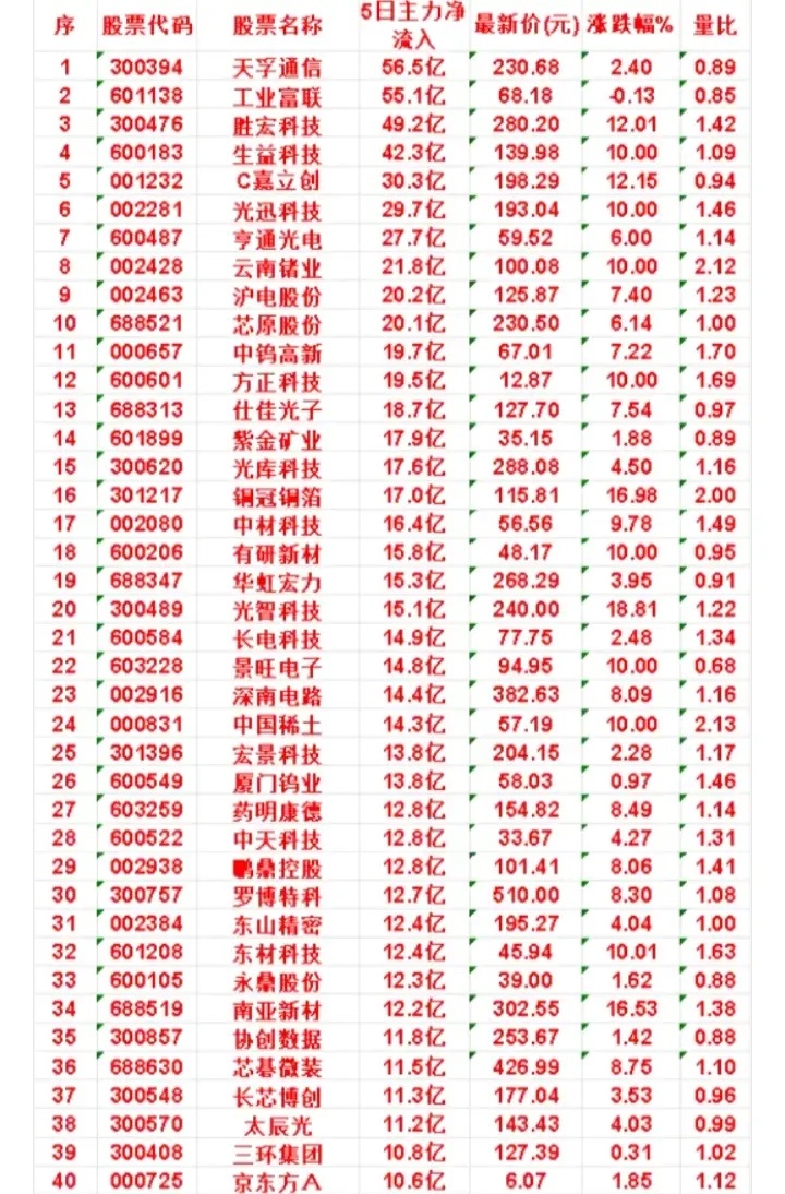 本周主力资金重仓个股一览，资金主线清晰，高低切换信号明确 