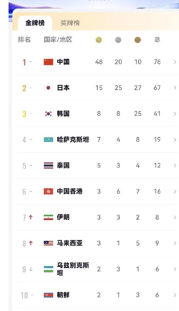 亚运会最新奖牌榜：

第一名：中国：48金20银10铜
第二名：日本：15金25