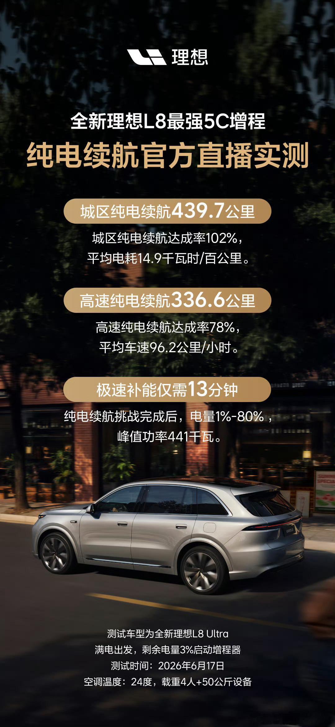 全新理想L8新理想L8有点东西在身上的啊！城区能跑近440公里，高速也有336公