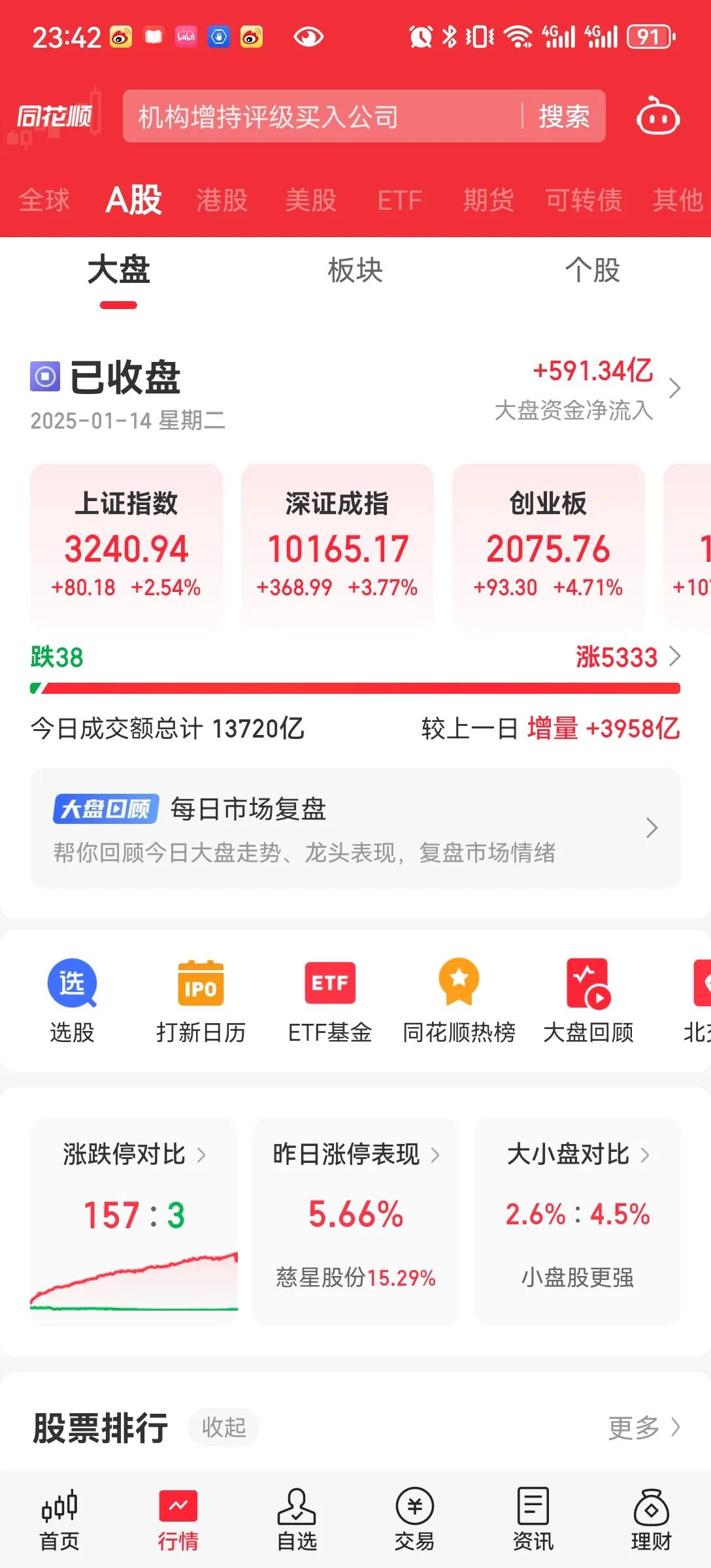 全线飘红
幸福来的太突然，昨天缩量1万亿以内，今天放量将近4000。找了很多利好