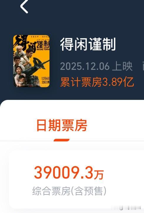 肖战《得闲谨制》今天票房近3.9亿，从开始的预测3.2亿，到现在预测的4.04亿