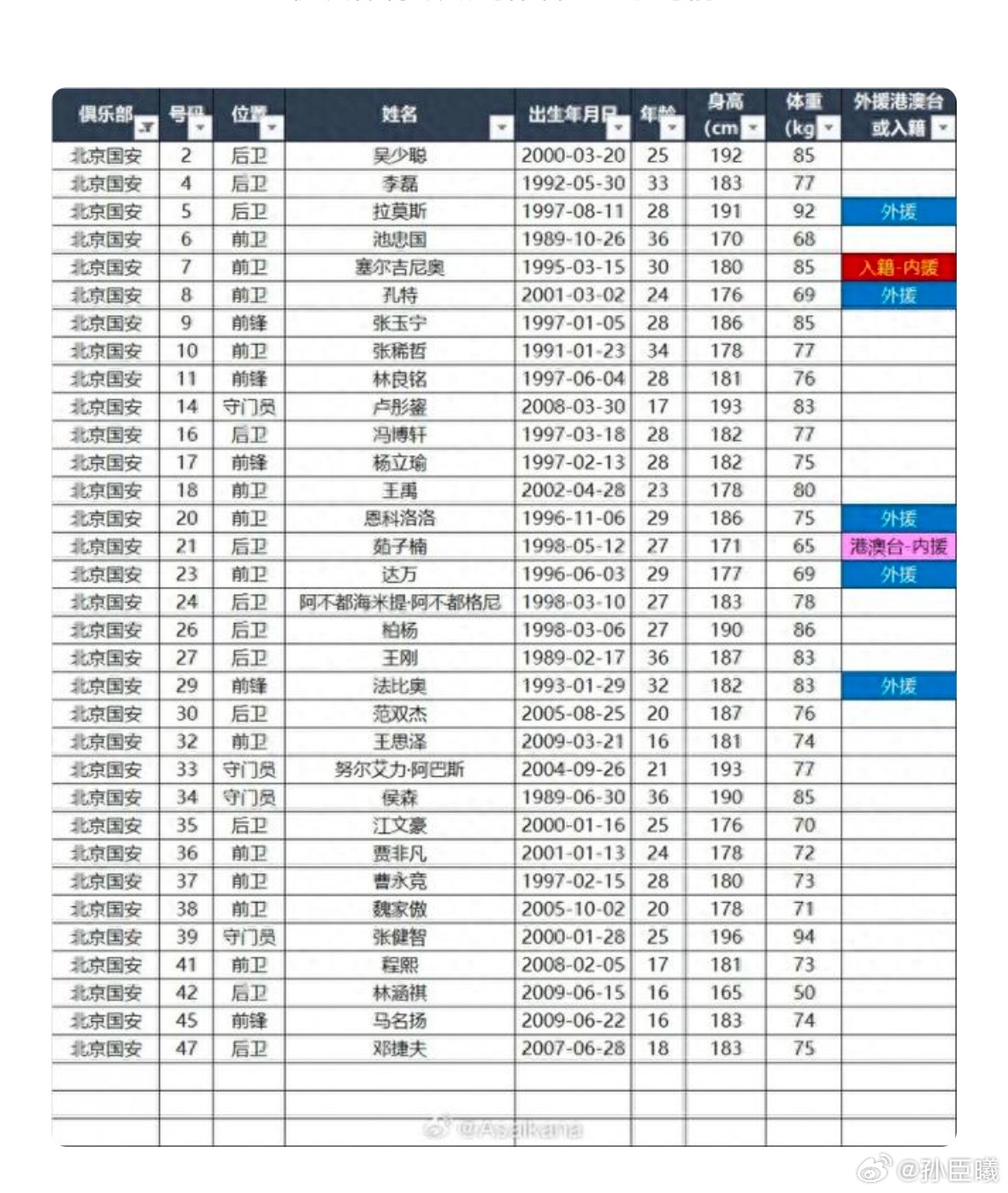 前中国足球小将09队员王思泽在北京国安一线队注册，并进入明天超霸杯名单.名单中还
