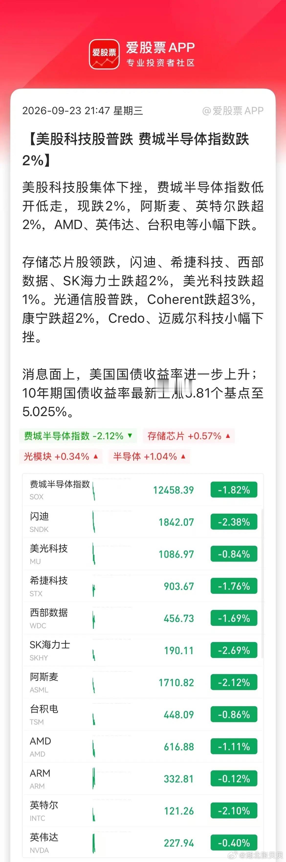 今晚美股终于跌了， 纳斯达克跌超1%，费城半导体指数跌超2%。最近美股纳指天天新