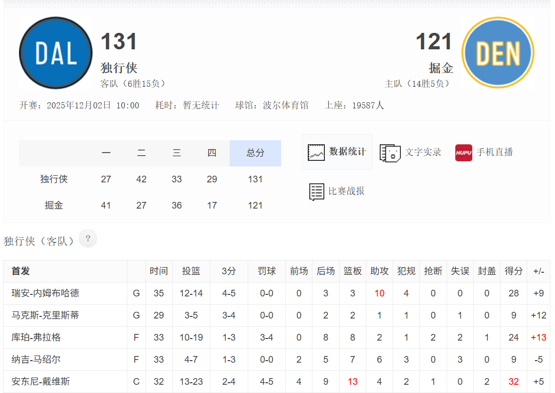 哇靠，掘金输了。nba