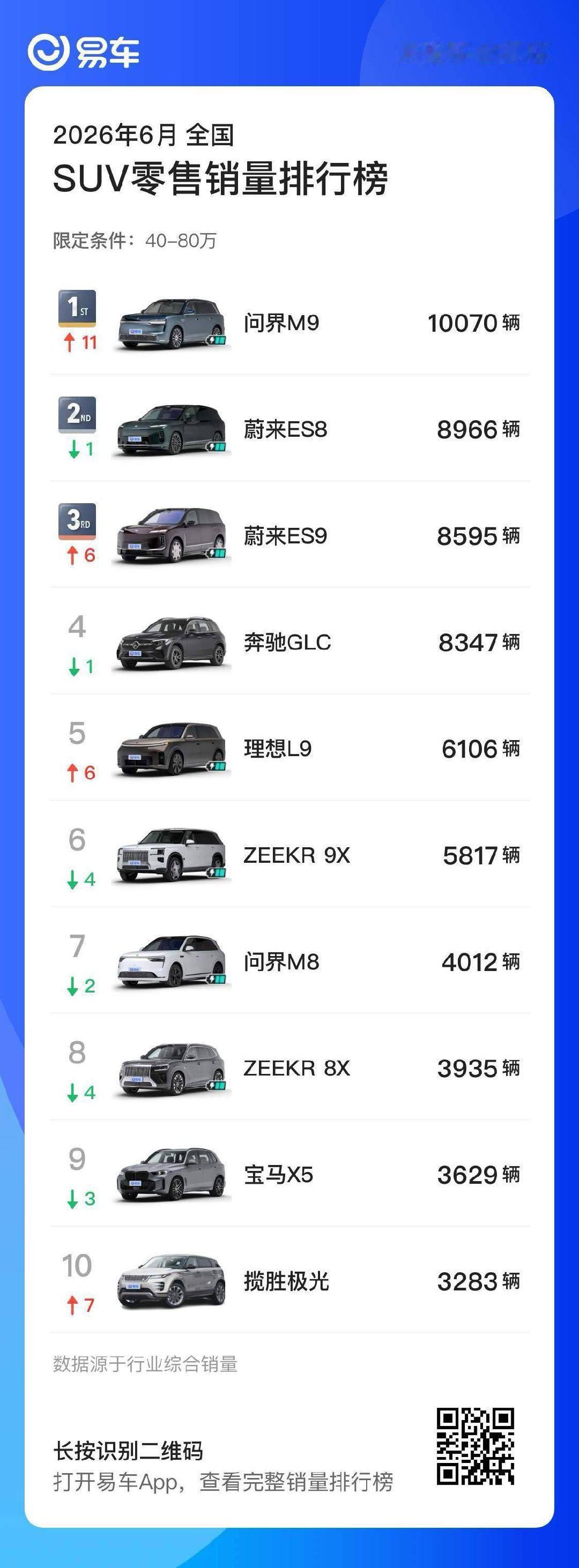 2026年6月蔚来双旗舰SUV市场战绩亮眼，ES8、ES9合计零售销量突破1.7