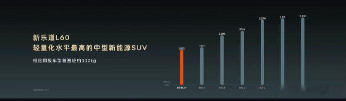 李斌称新能源车减重成本非常高李斌：电动车减重1公斤，要花1000块！你的车为啥越