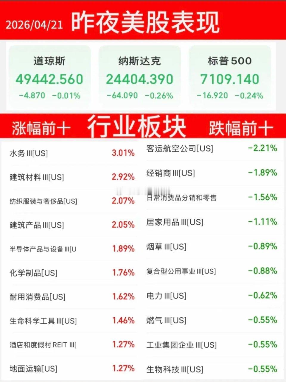 4.21周二  昨夜美股表现！收集美股周五晚间财经信息谷歌、特斯拉、半导体领跌。