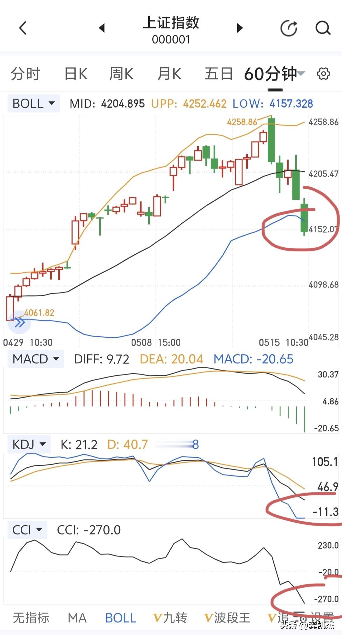 60分钟k线图跌出下轨线，CCI已经-270了～～～跌过头了吧。