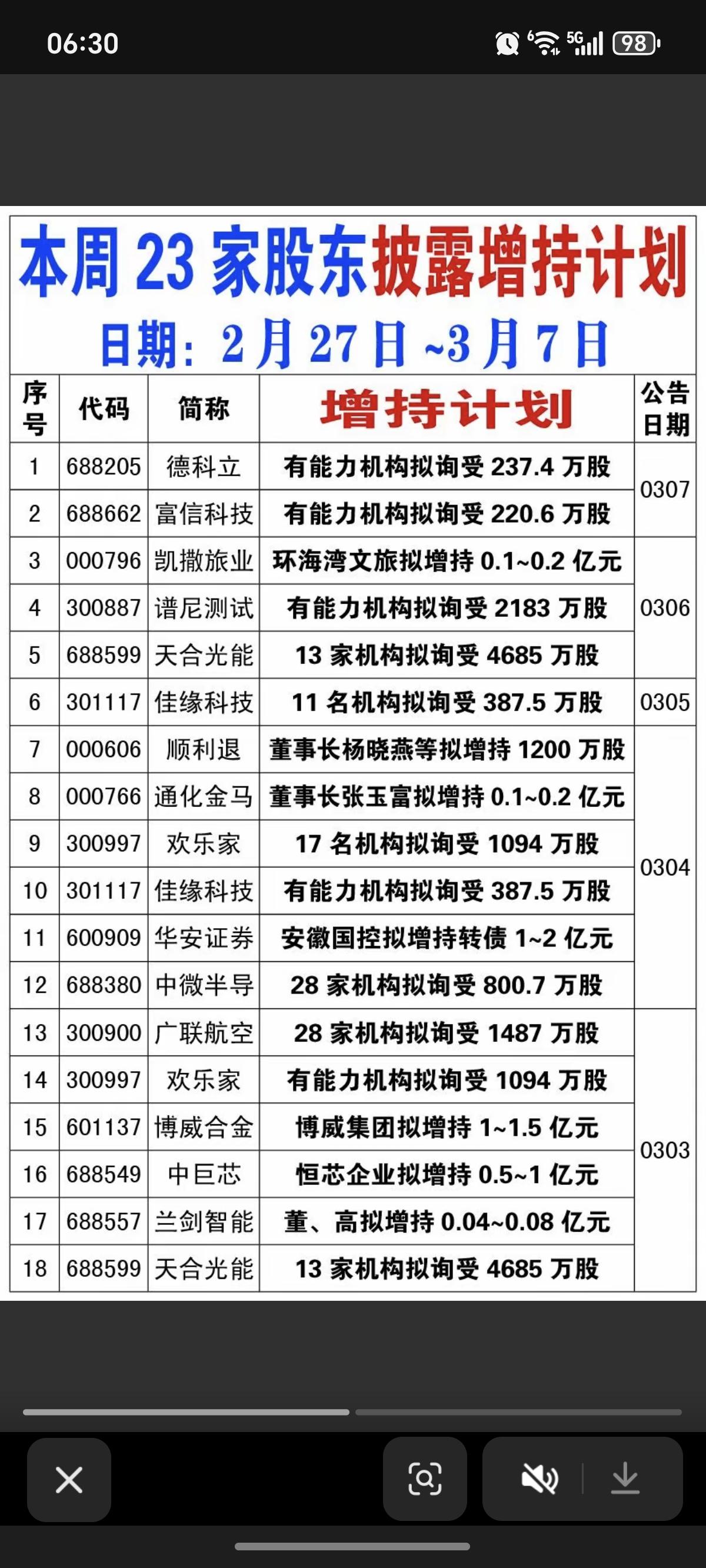 3.8周日  本周23家公司披露增持计划！

现在这个点位增持的，都是好公司，说