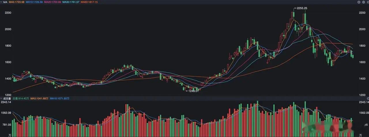 A股缩量至2万亿，释放什么信号大盘微涨，创业板小幅收红。存量资金被创新药虹吸，科