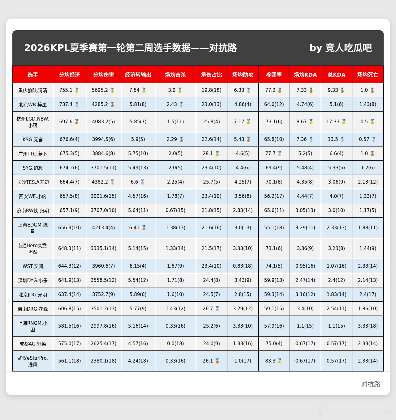 🔴夏季赛第二周选手赛场数据统计🎯🚩对抗路分均经济 排名：1️⃣重庆狼队.清