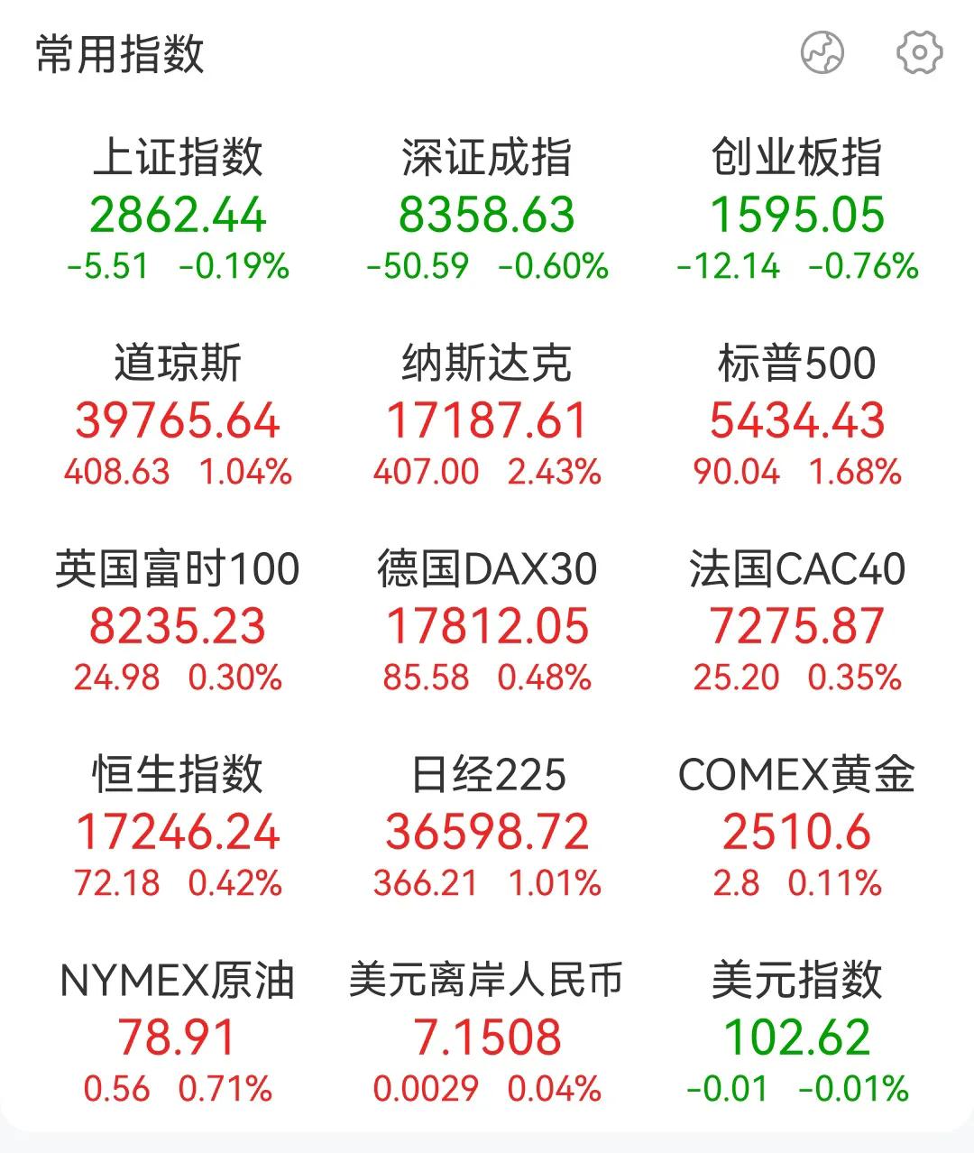 全球股票市场都在涨，为什么只有A股在跌呢！