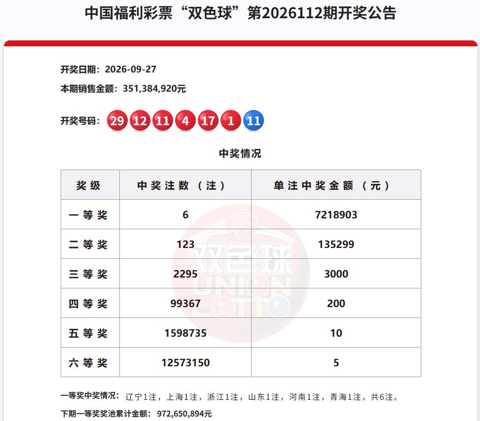彩市观察：爆6注721万奖金的一等奖，奖池奖金逼近10亿，双色球距离重启“福运奖