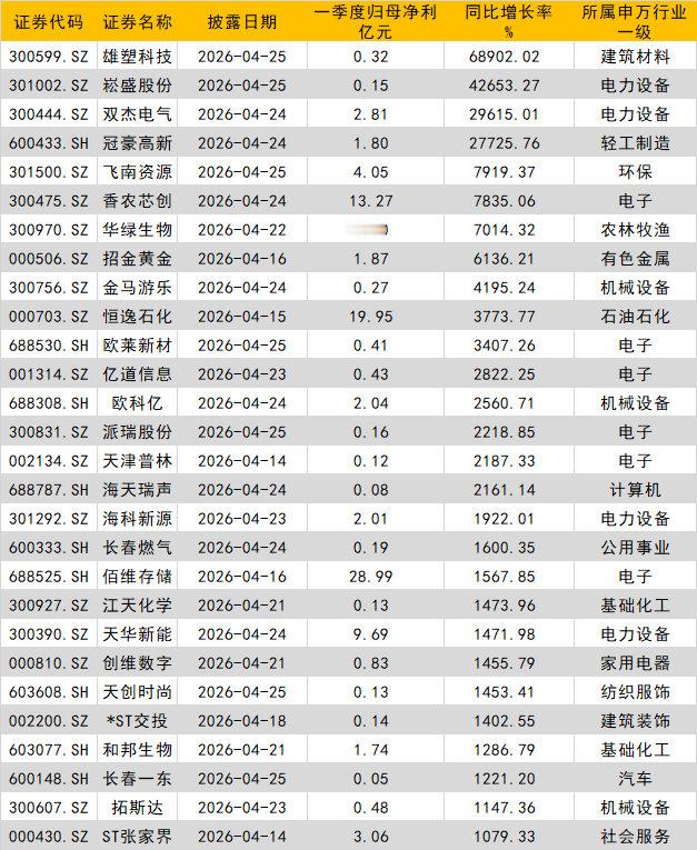 【多家A股公司一季度盈利翻倍，雄塑科技一季净利暴增68902%】一季报正在进入披