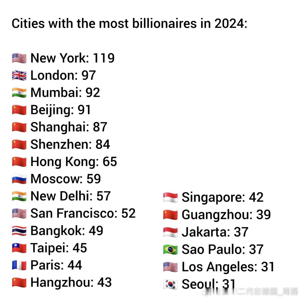 2024年全球亿万富翁数量最多的大都市。 ​​​