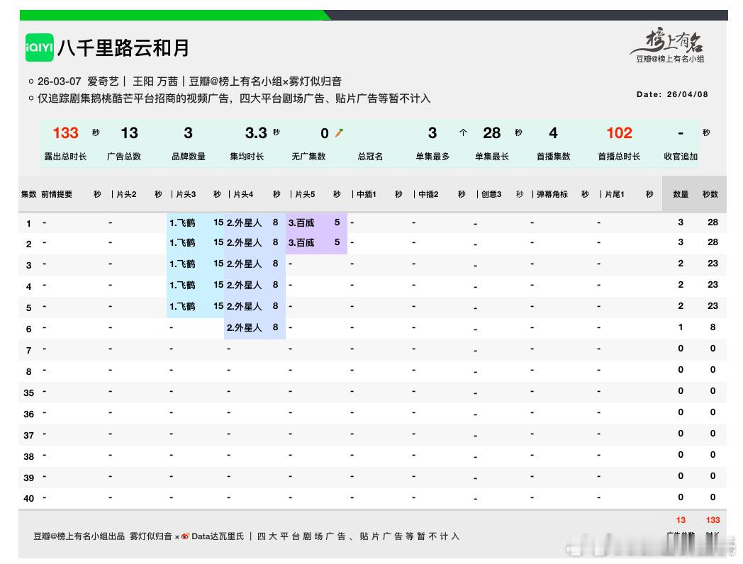 王阳、万茜八千里路云和月 次日数据爱奇艺站内热度值6642，较首日+1387，实