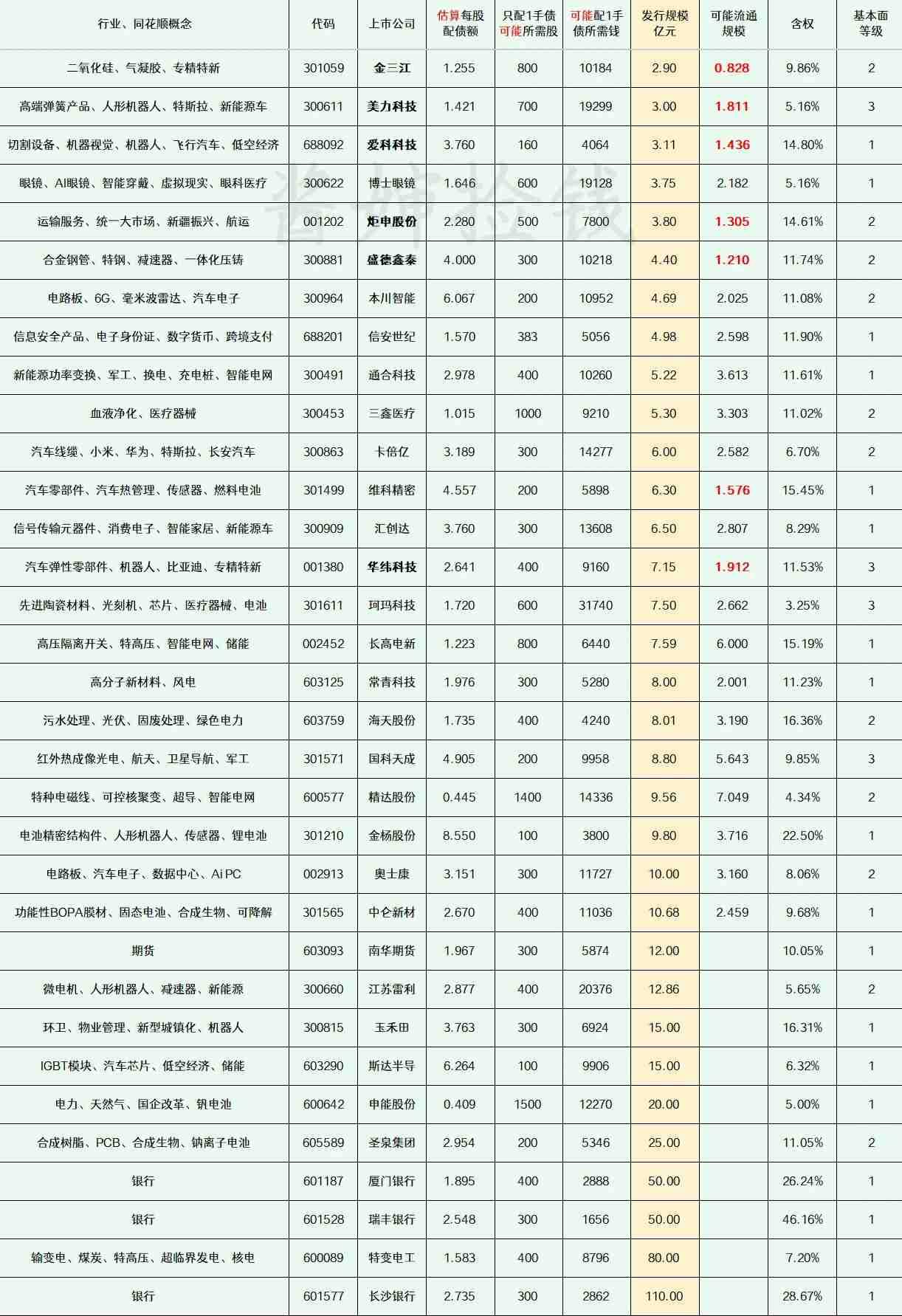 2025.12.07
——深耕，潜伏（每周更新）


这部分上市公司的可转债申请