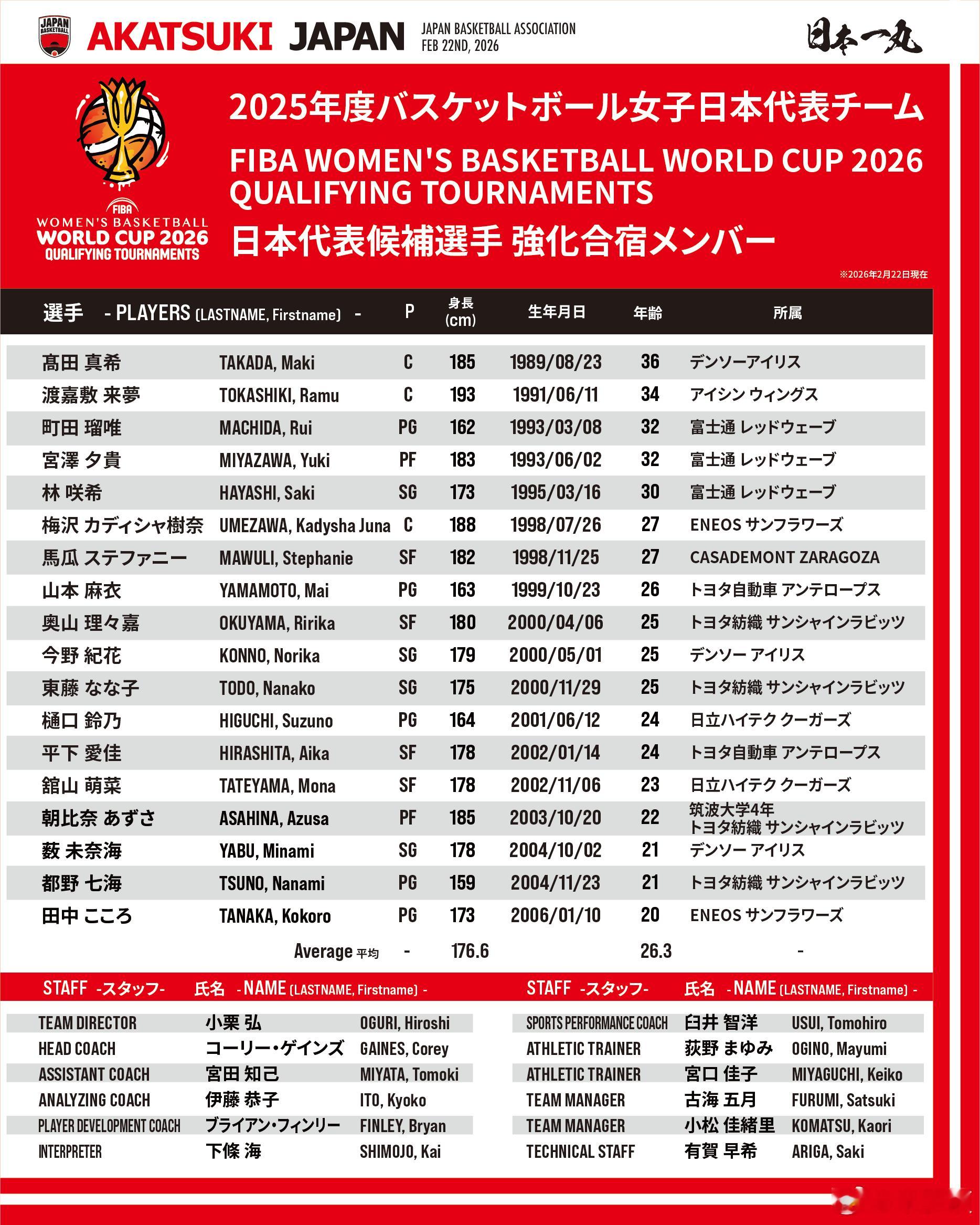 日本女籃國家隊集訓名單，值得注意的是，主力陣容和之前亞洲杯雖没大變化，但召入了町