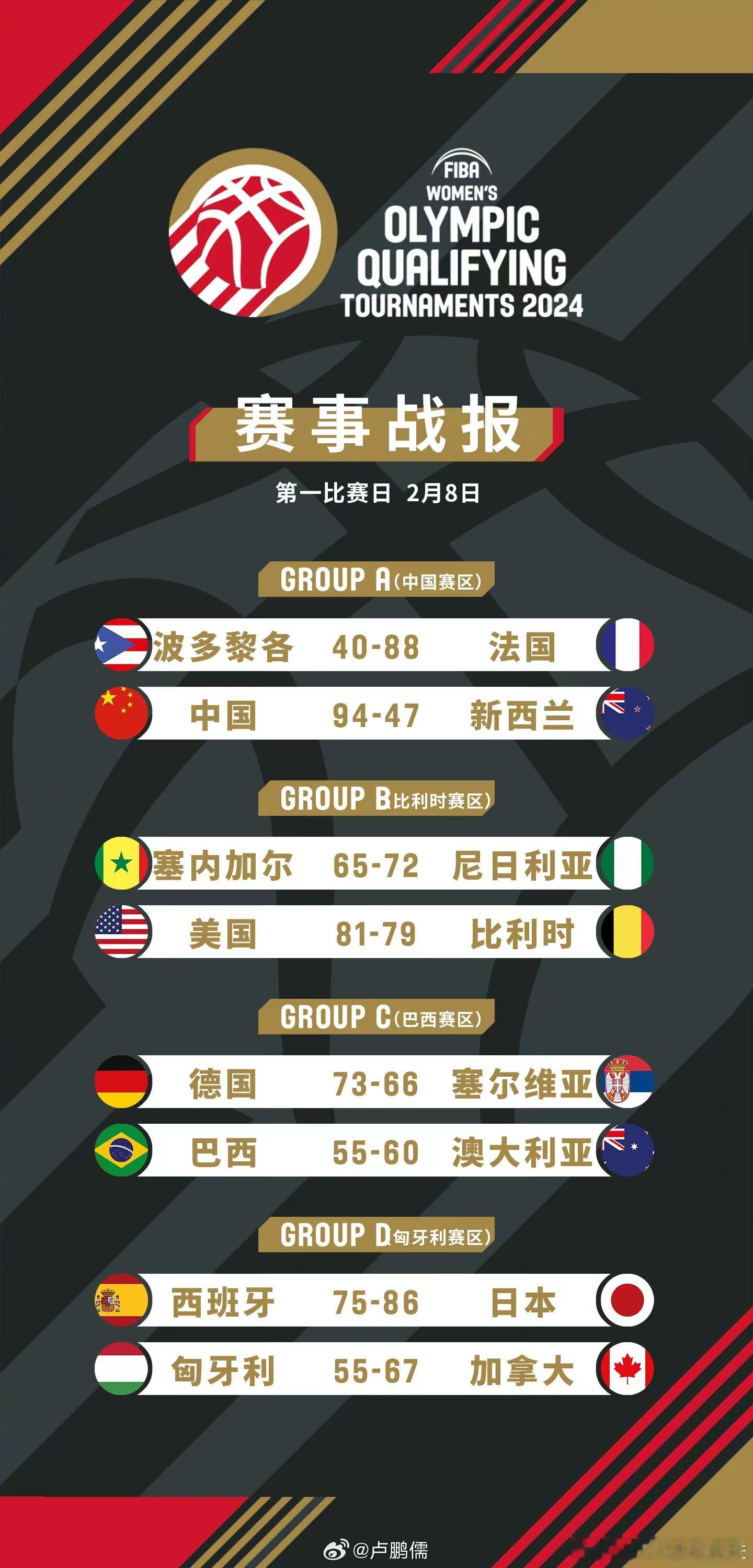 虽然女篮姑娘们今天不敌法国，但由于波多黎各69-67击败新西兰。根据规则，新西兰