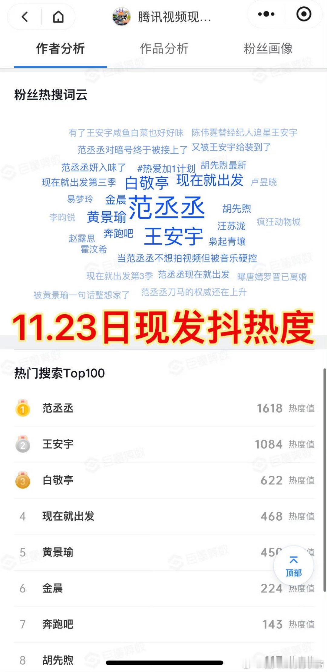 现在就出发综艺热度是不是这么排？范丞丞 王安宇 白敬亭 