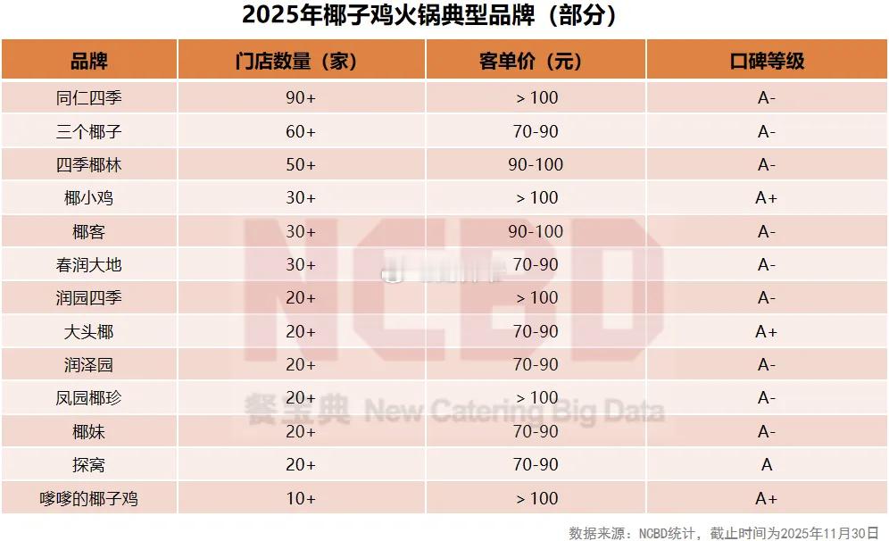 截至2025年11月30日，全国共有815家椰子鸡相关餐饮企业。其中，广东的椰子
